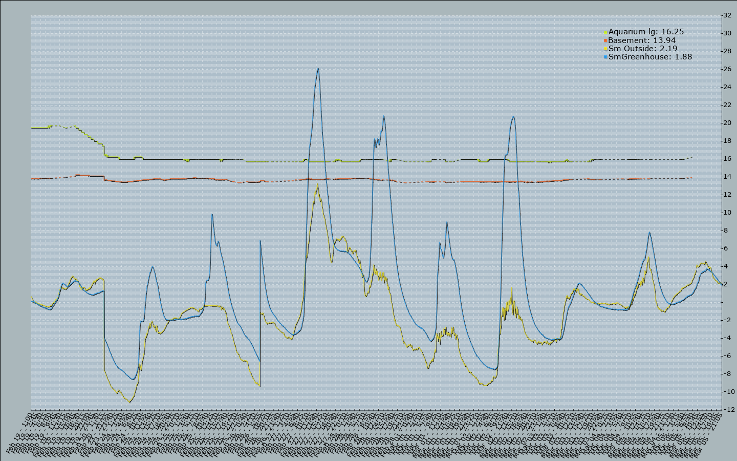 Temperature monitoring dashboard from ESP32 sensor system